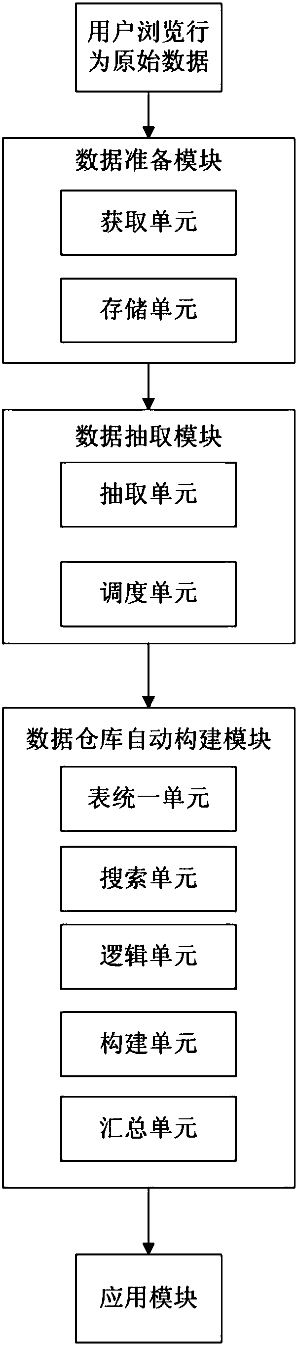 Method and system for processing user browsing behavior data based on data warehouse