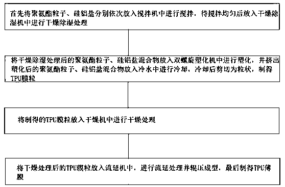 TPU film with excellent surface polarity and preparation process thereof