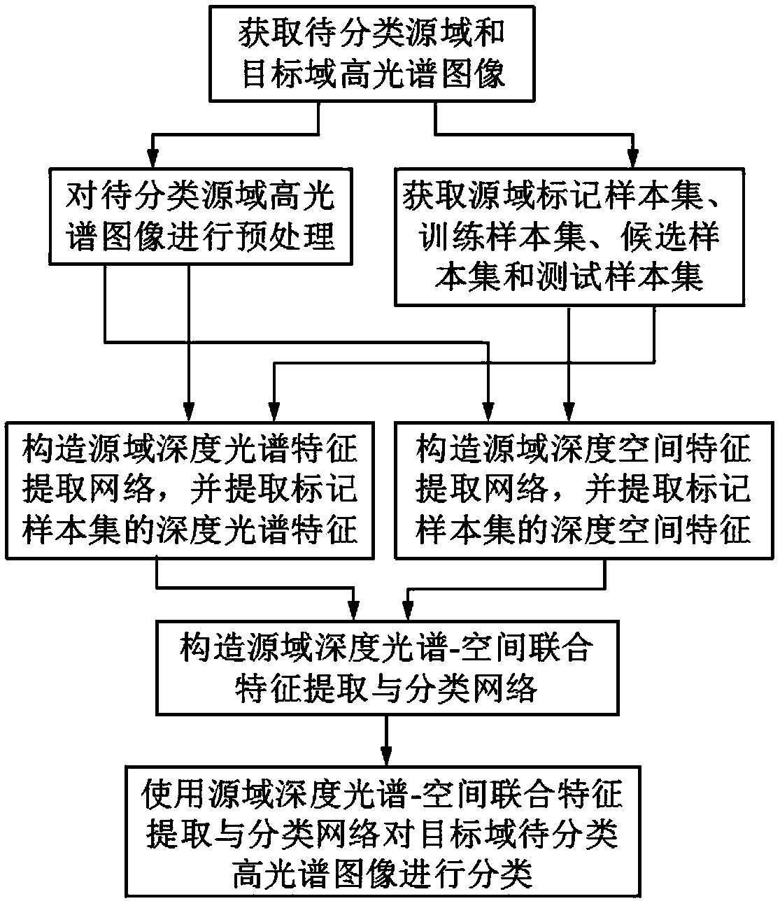 Deep multi-feature active migration network-based hyperspectral image classification method