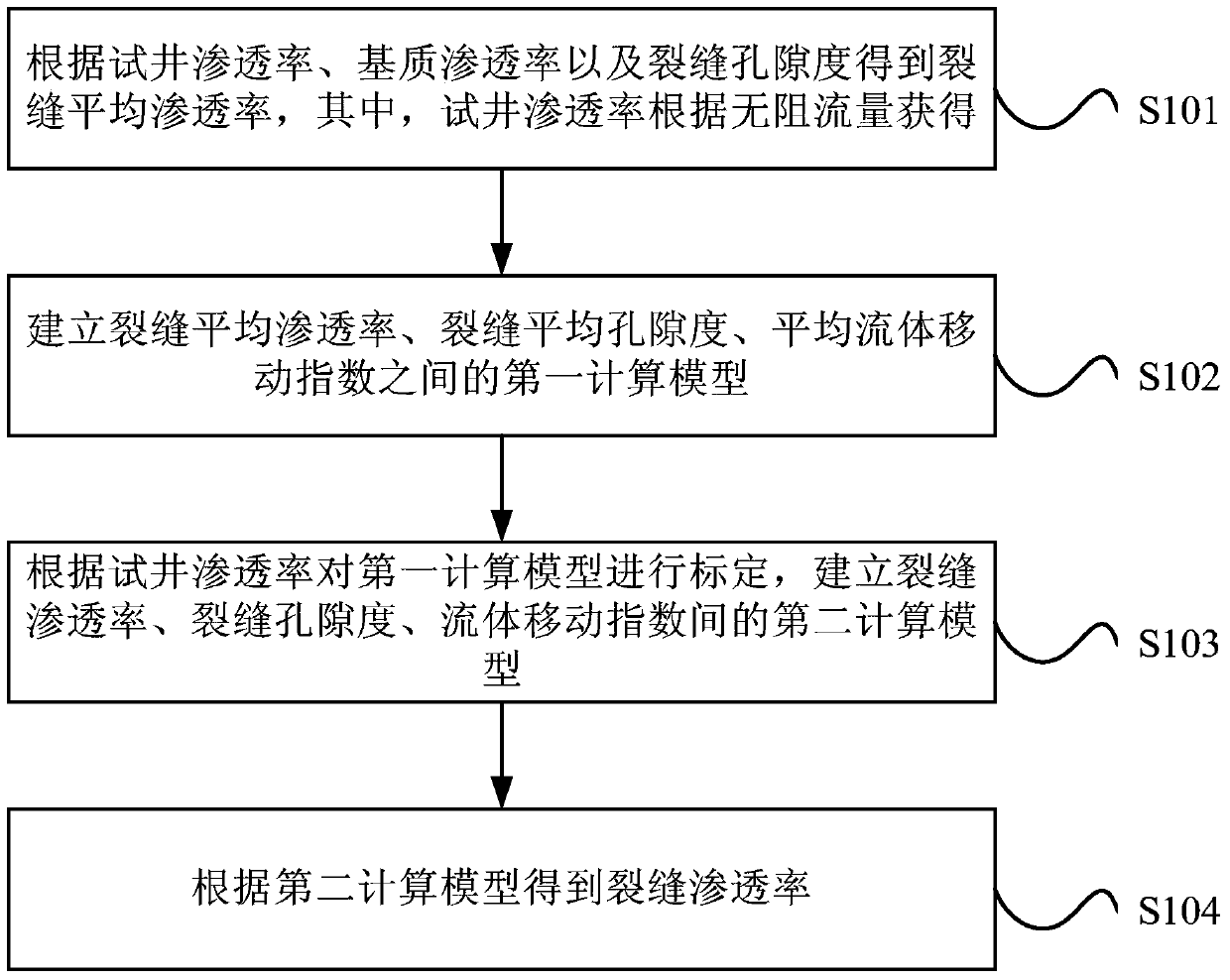 Calculation method of fracture permeability