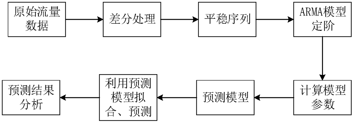 SDN flow prediction method based on an ARMA mode