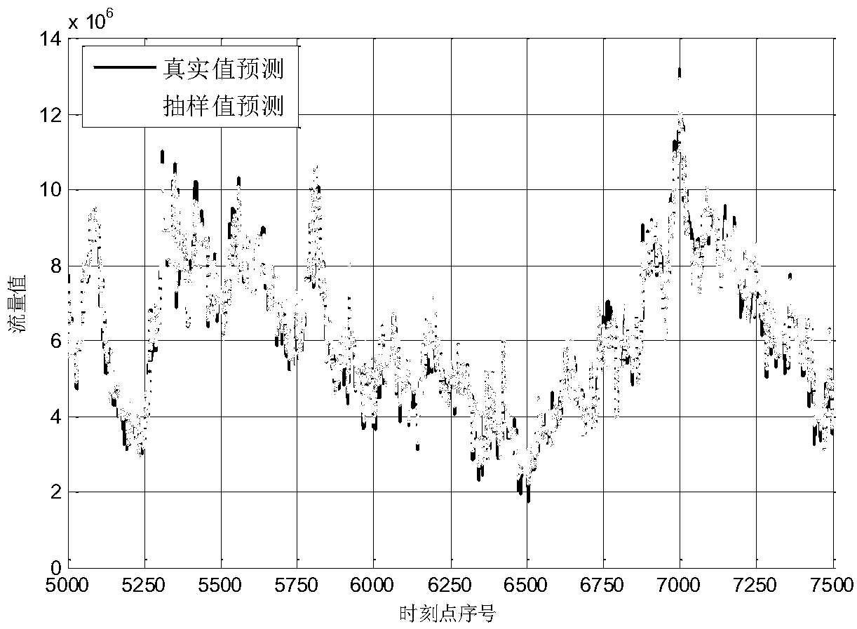 SDN flow prediction method based on an ARMA mode