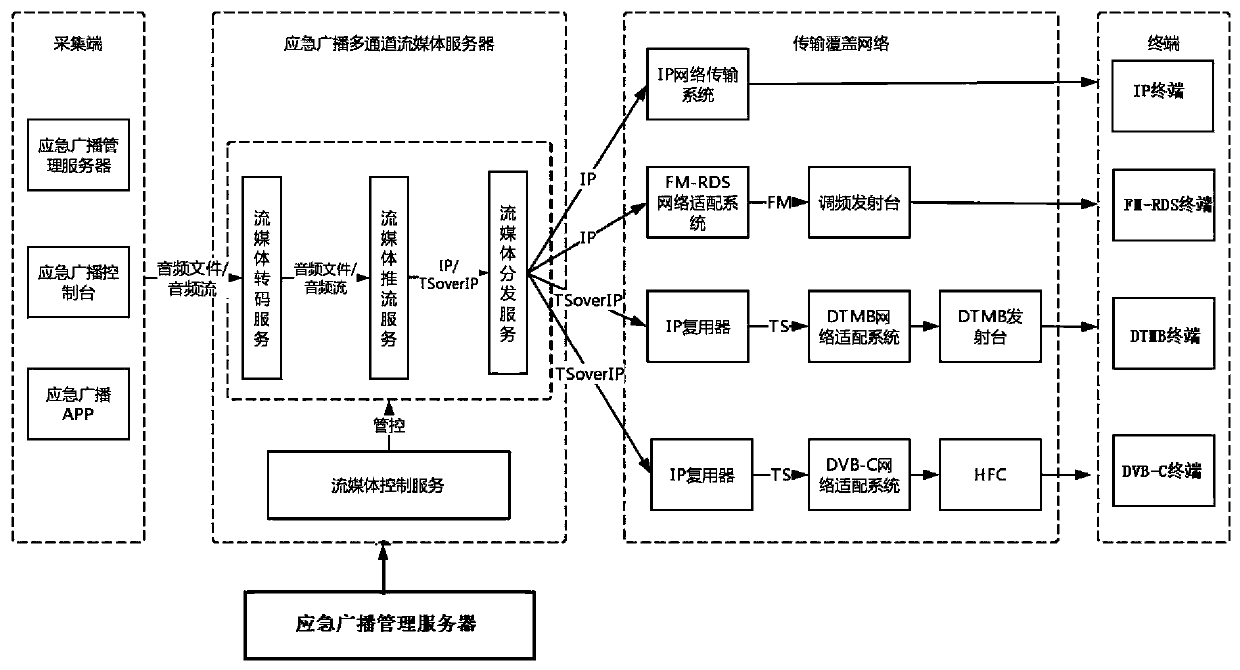 Emergency broadcast multi-channel streaming media broadcast method and system