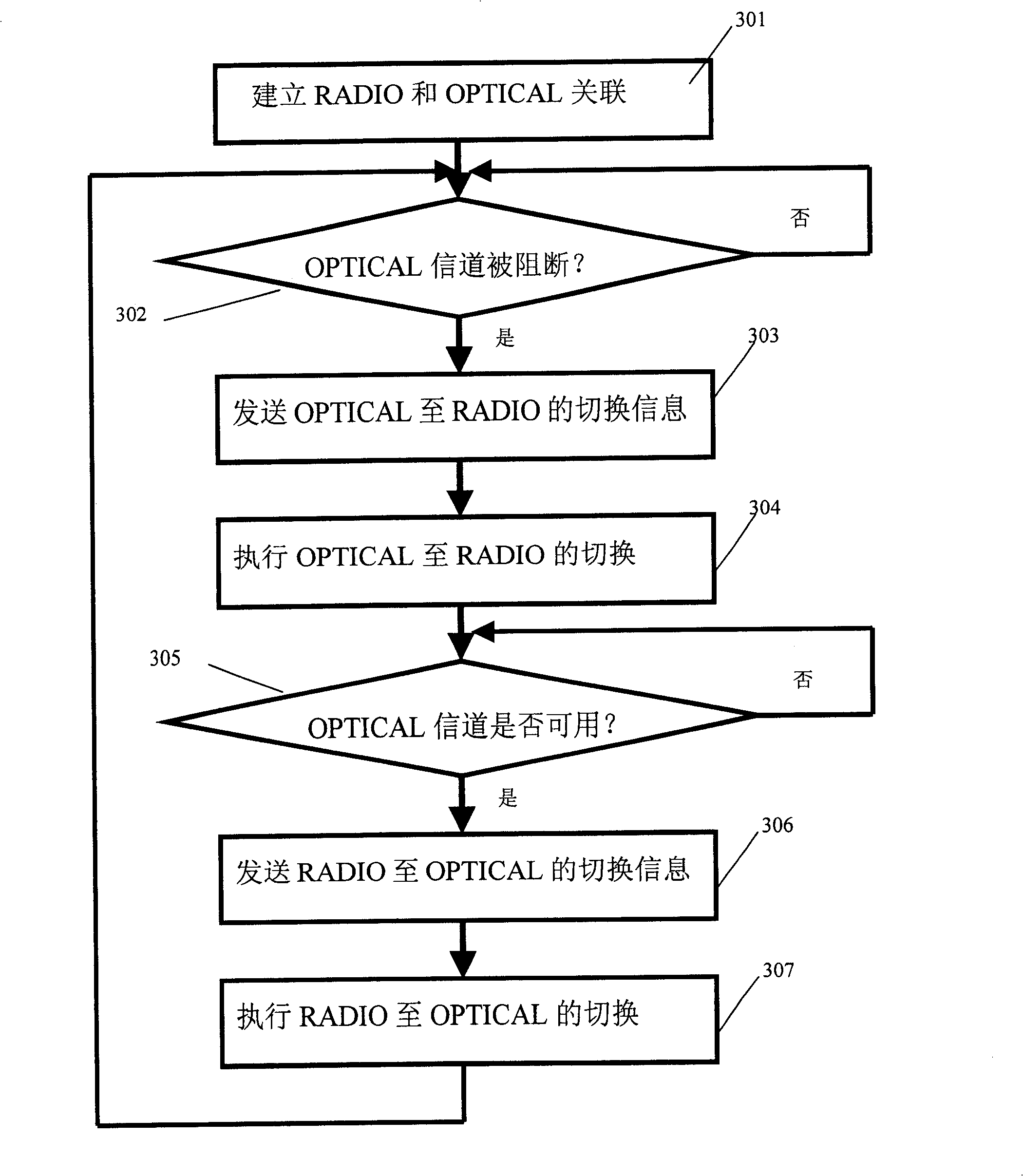 Switching method between optical channel and radio channel