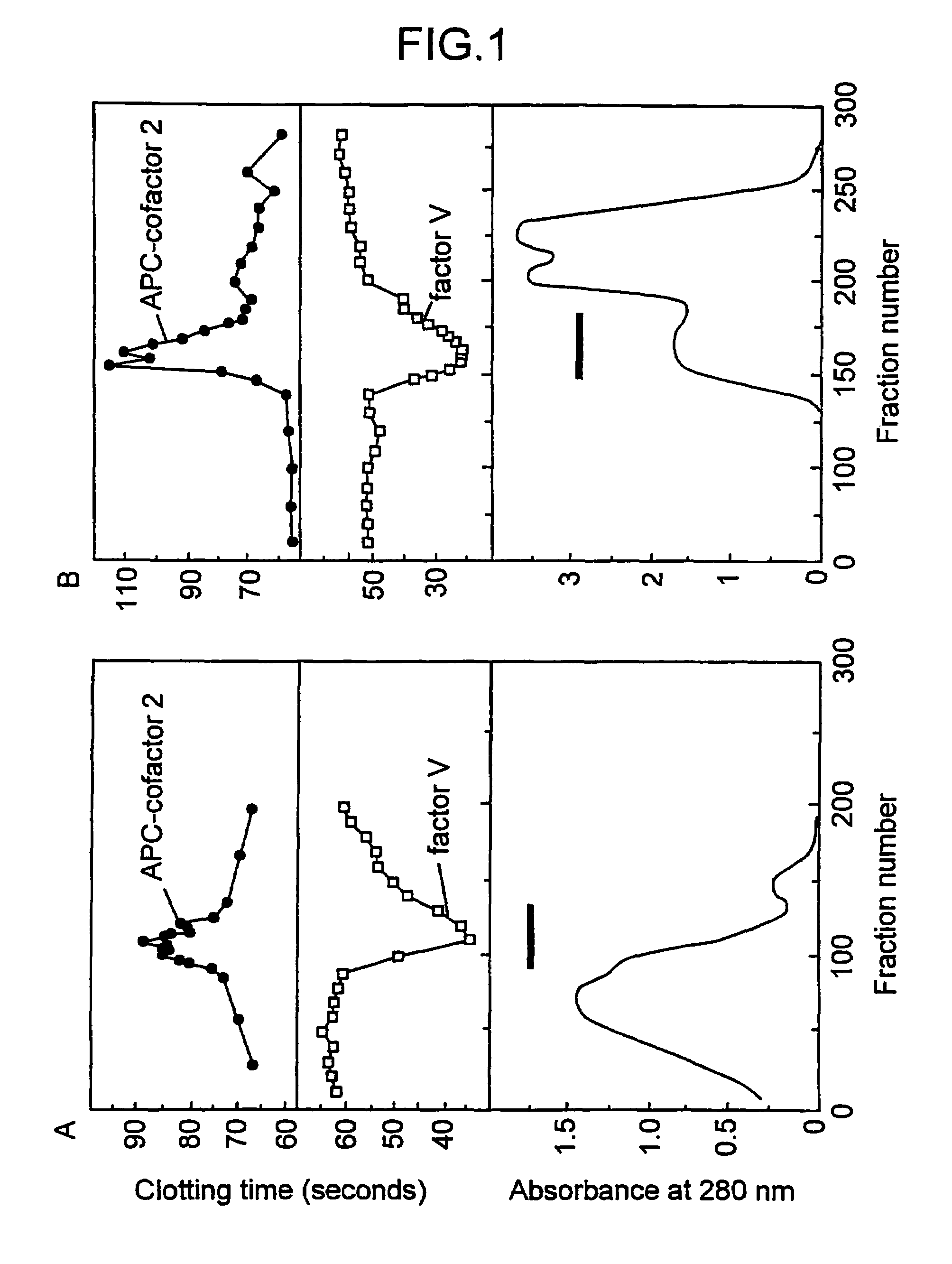 Assays for determining anticoagulant cofactor activity