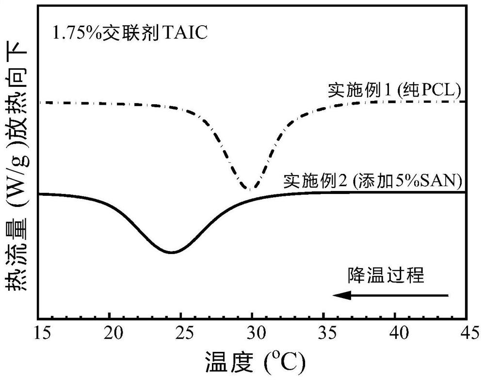 A kind of preparation method of cross-linked polycaprolactone material