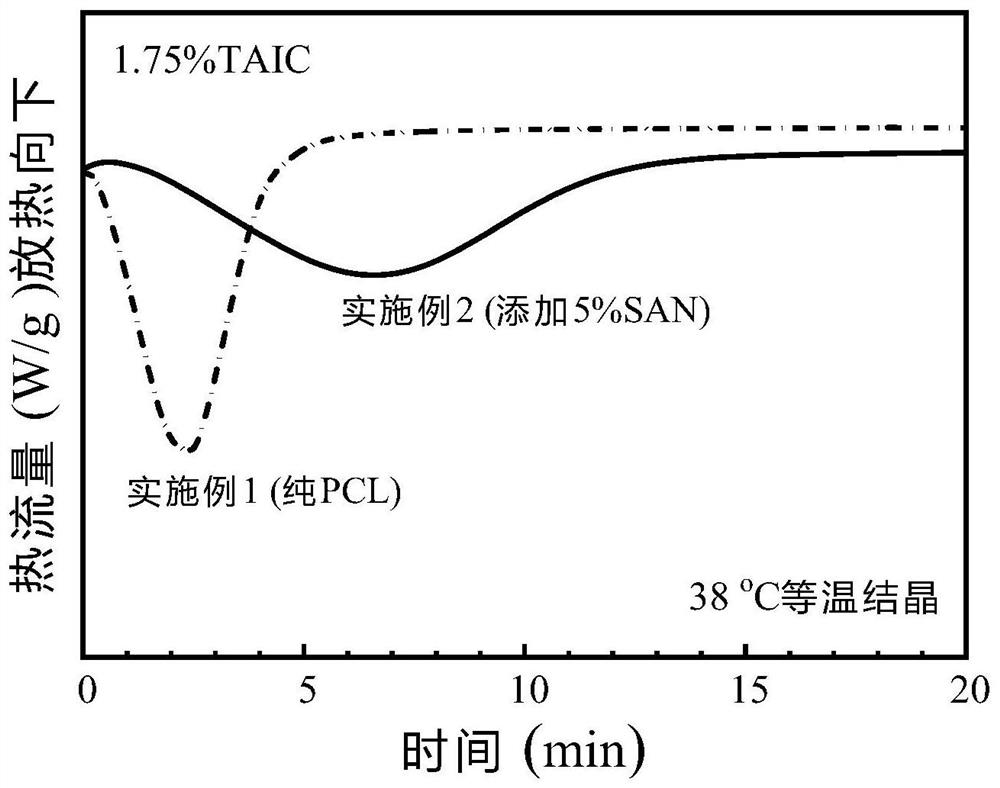 A kind of preparation method of cross-linked polycaprolactone material