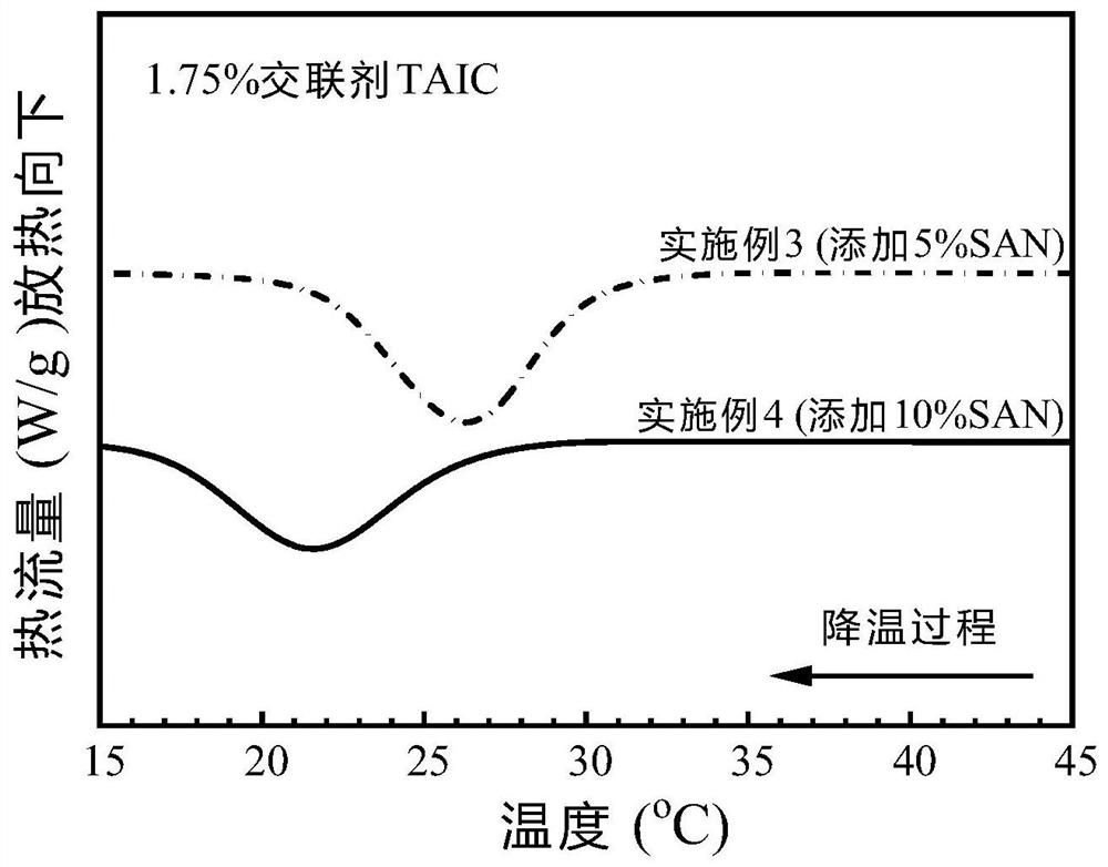 A kind of preparation method of cross-linked polycaprolactone material