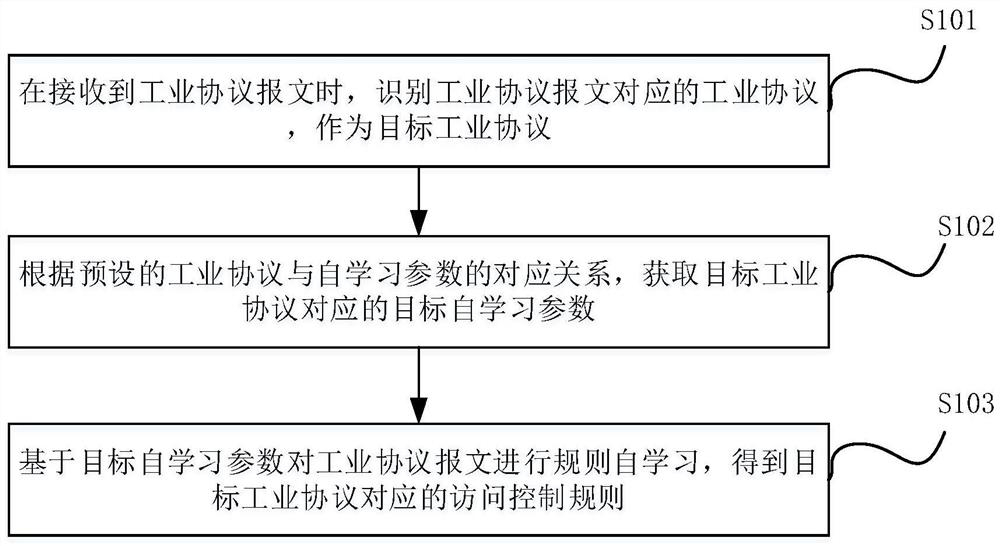 Access control rule acquisition method, device and network equipment
