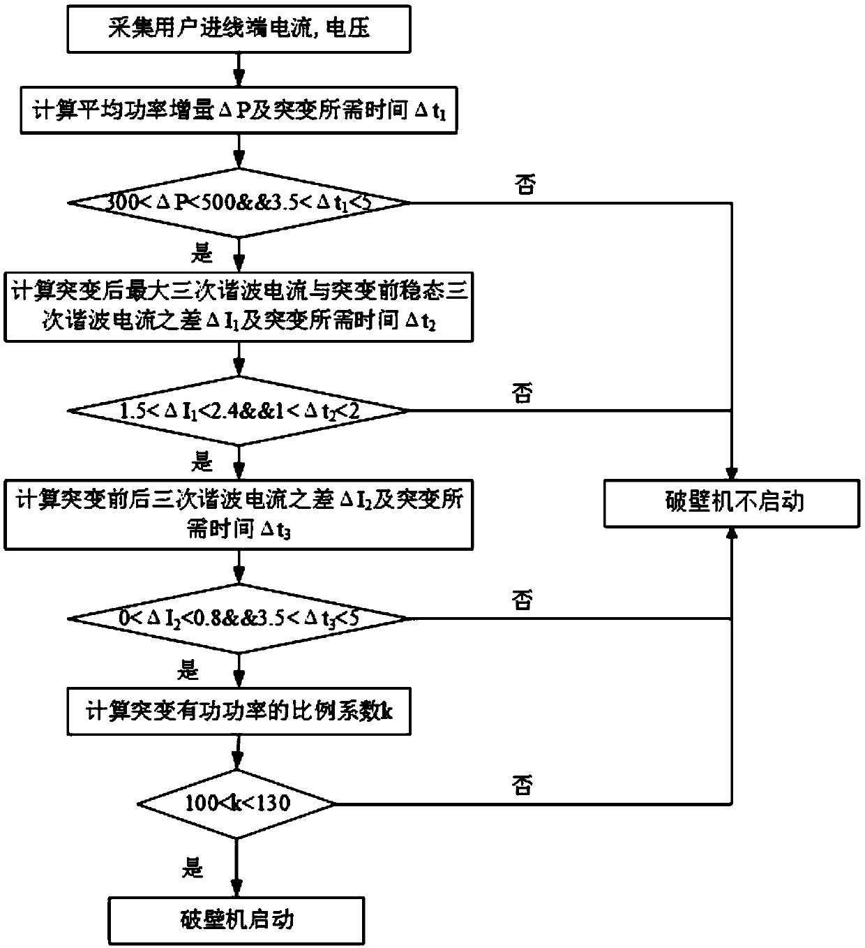 Non-intrusive identification method for high-speed blender