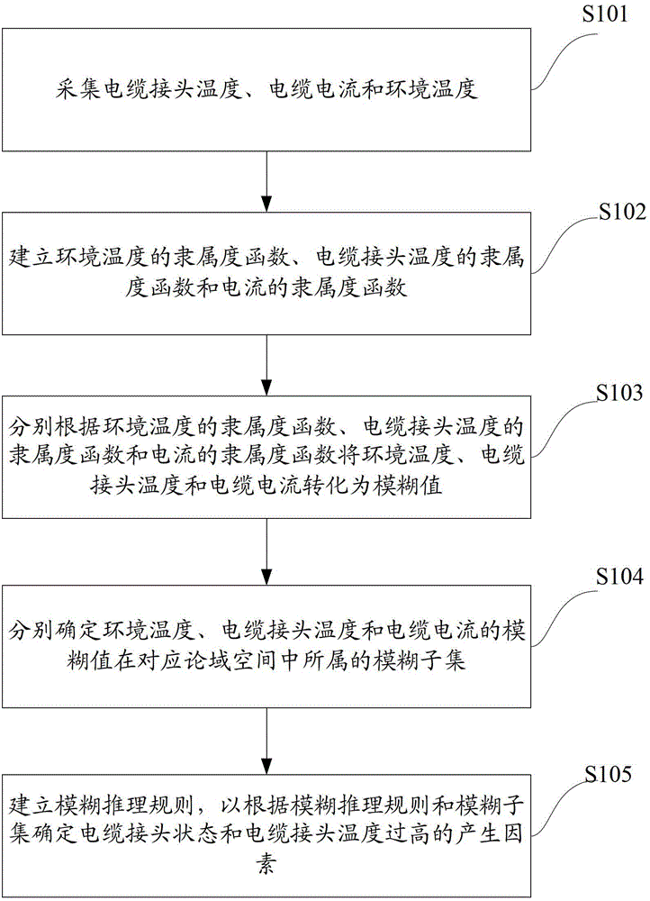 Automobile high-voltage cable joint state detection method and system