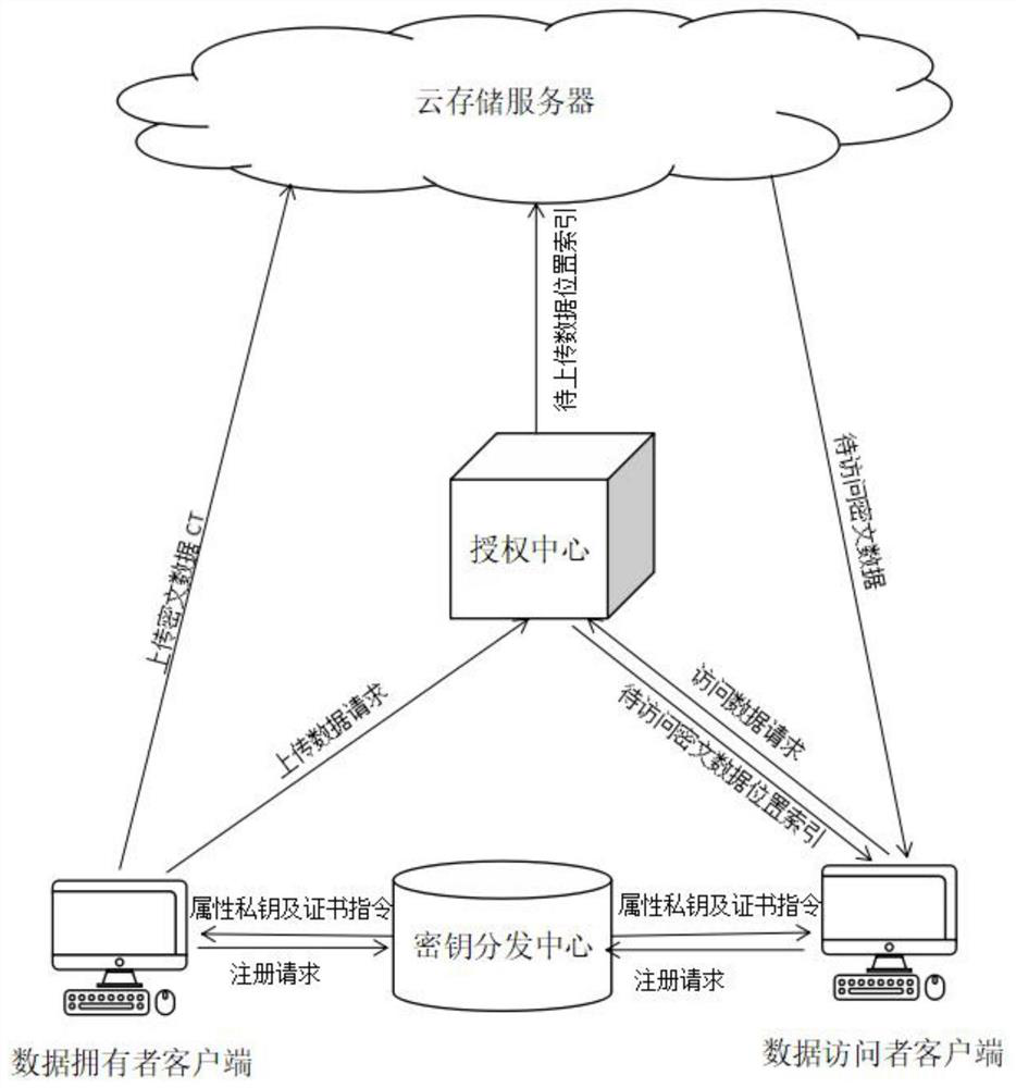 Attribute ciphertext efficient sharing system supporting ciphertext deduplication