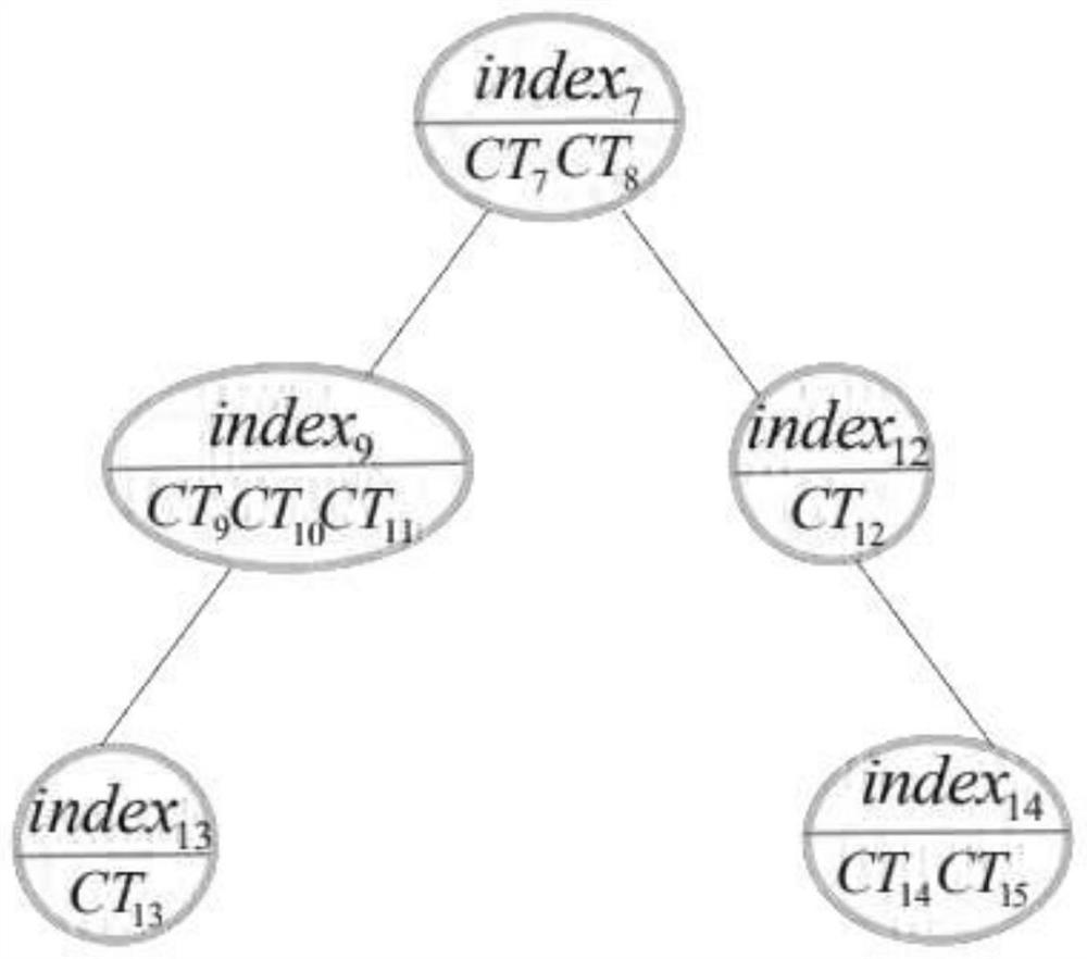 Attribute ciphertext efficient sharing system supporting ciphertext deduplication