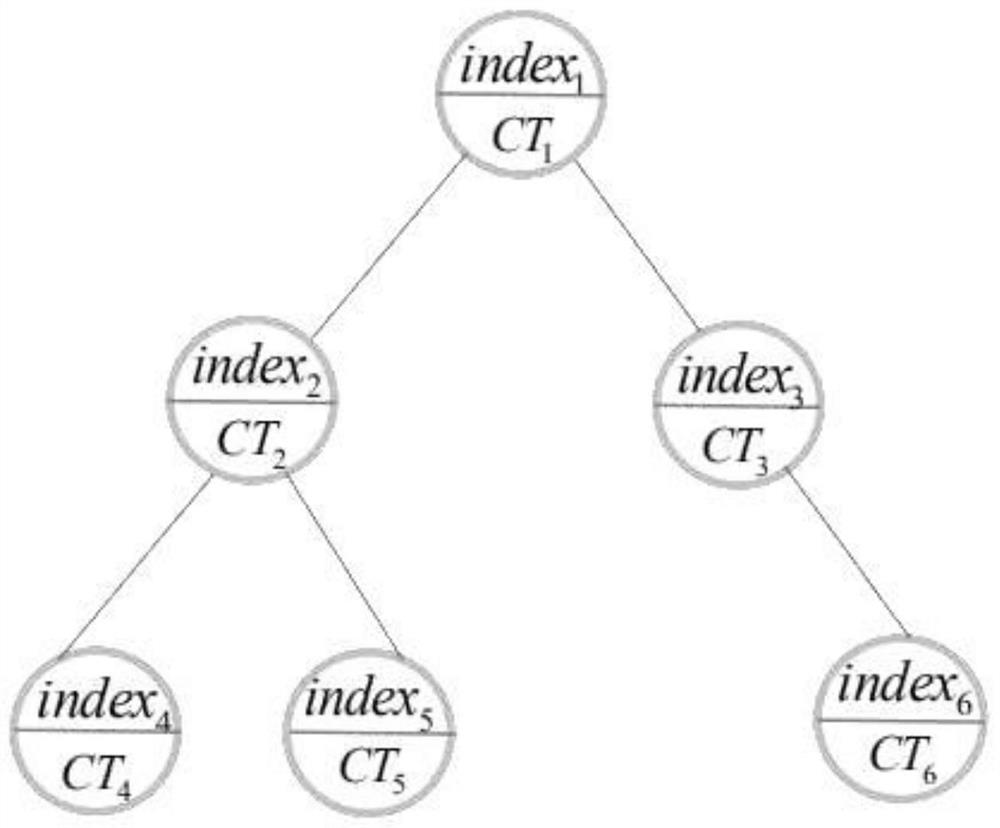 Attribute ciphertext efficient sharing system supporting ciphertext deduplication