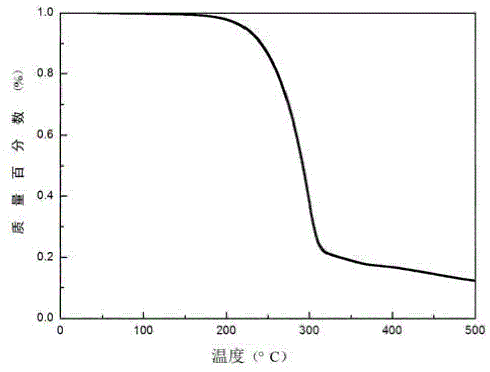 Preparation method of lithiumsulphur battery positive pole material