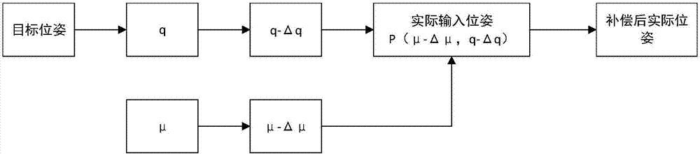 Error calibration method based on genetic algorithm for six-degree-of-freedom series robot