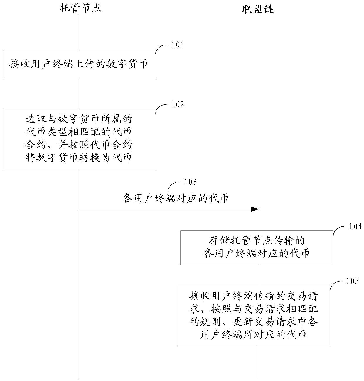 Digital currency exchange method, device, equipment and medium