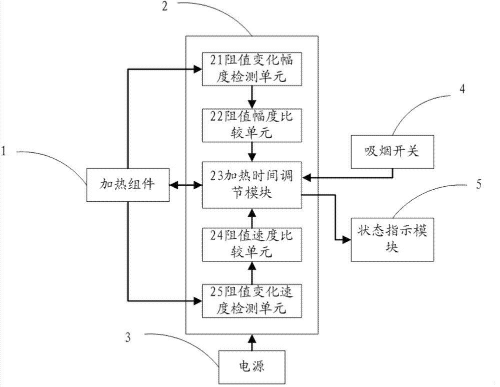 Automatic constant-temperature electronic cigarette and control method thereof