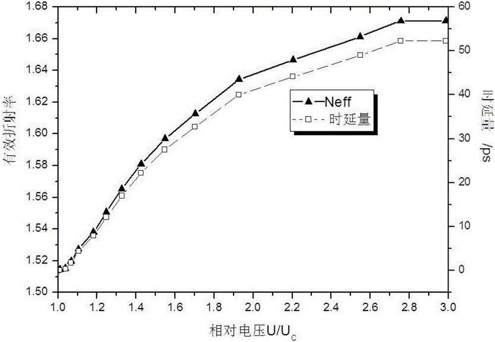 Liquid crystal waveguide adjustable optical delay line and continuous delay quantity adjustment method