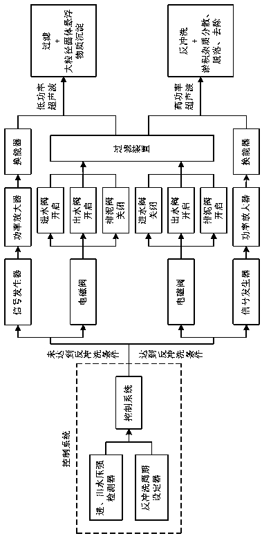 Ultrasonic filtering system and method