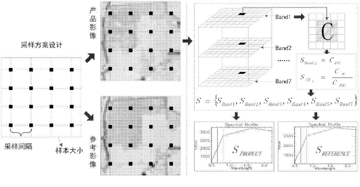 Evaluation method of TM/ETM (thematic mapper/enhanced thematic mapper) and image-based atmospheric correction product quality