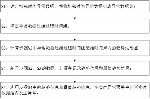 A KPI abnormal early warning method for intelligent IT operation and maintenance system