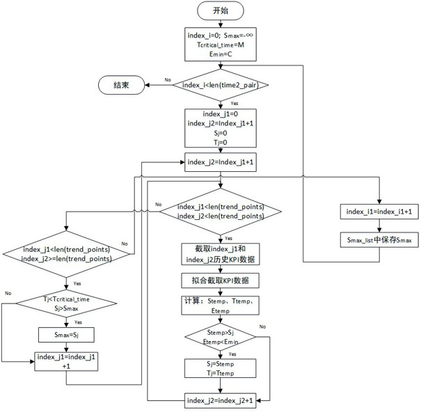 A KPI abnormal early warning method for intelligent IT operation and maintenance system