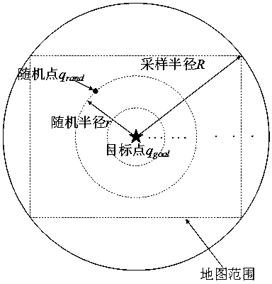 Path planning method based on concentric circle sampling guide RRT algorithm