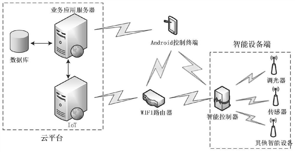 Plant factory intelligent control system based on cloud platform