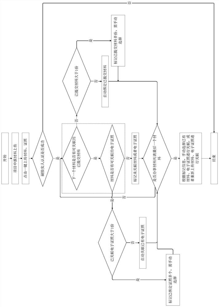 Business processing method and device, electronic equipment and computer readable medium