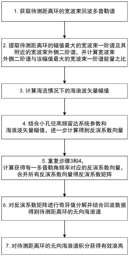 Method for inverting wave height by using small-aperture high-frequency radar ocean echo