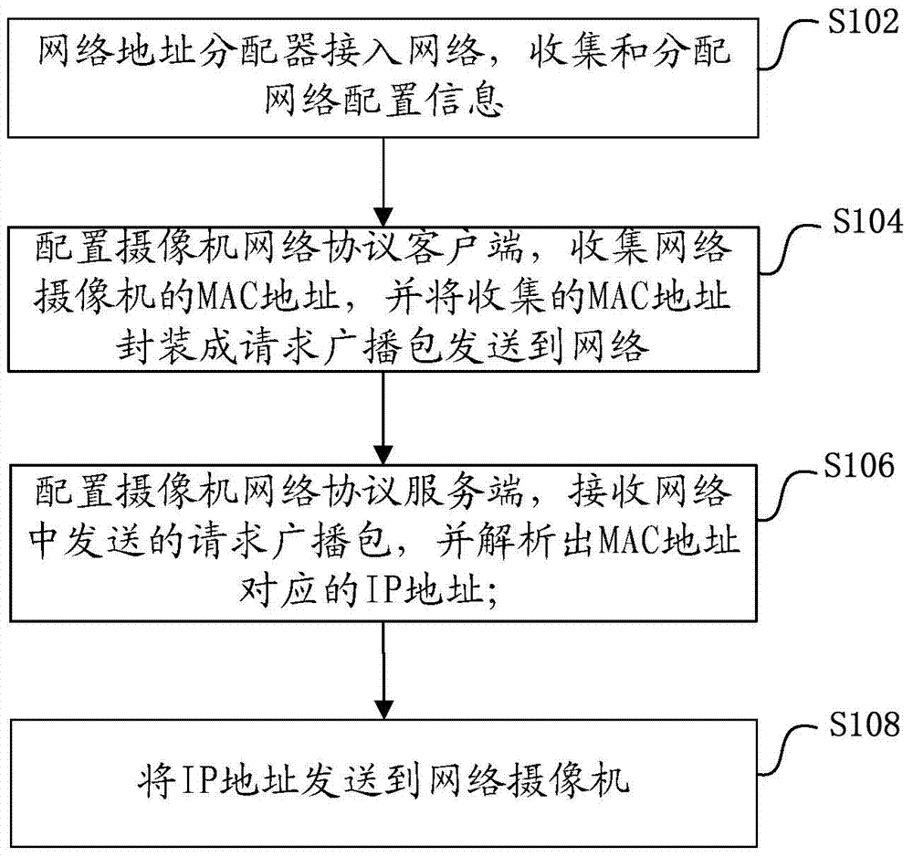 Network address configuration method and system of network camera