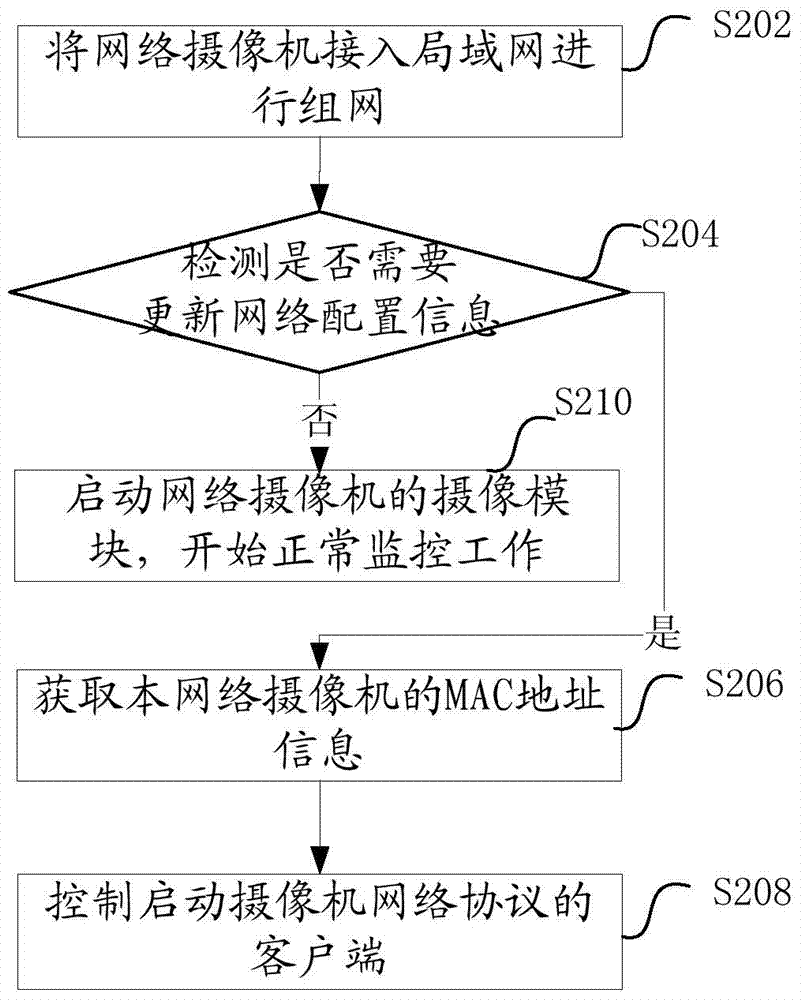 Network address configuration method and system of network camera