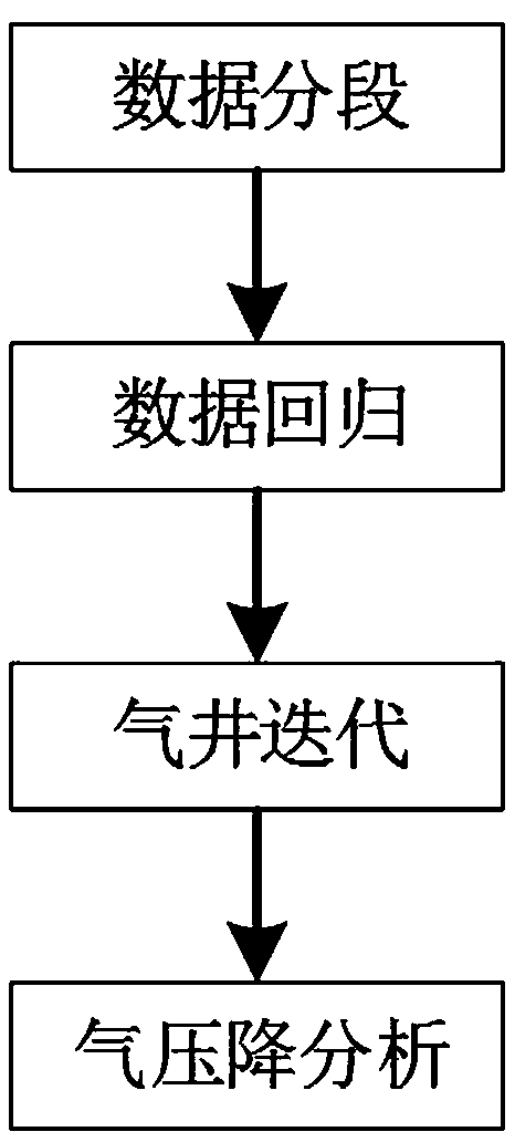 Dynamic analysis method for controlled reserves-variable gas well