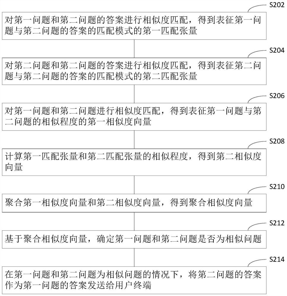 Question correlation detection method and server