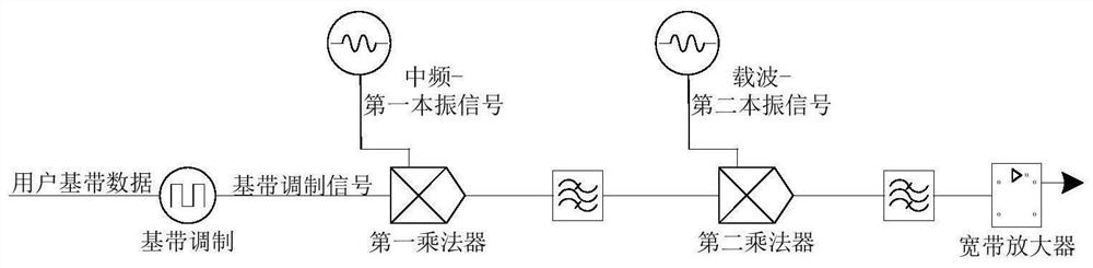 An anti-interference transmission method based on double sideband