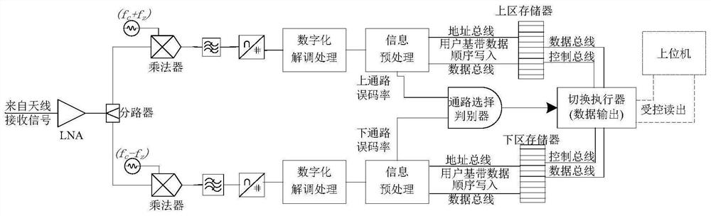 An anti-interference transmission method based on double sideband