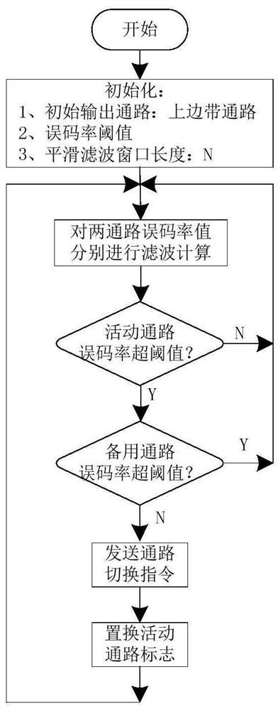 An anti-interference transmission method based on double sideband