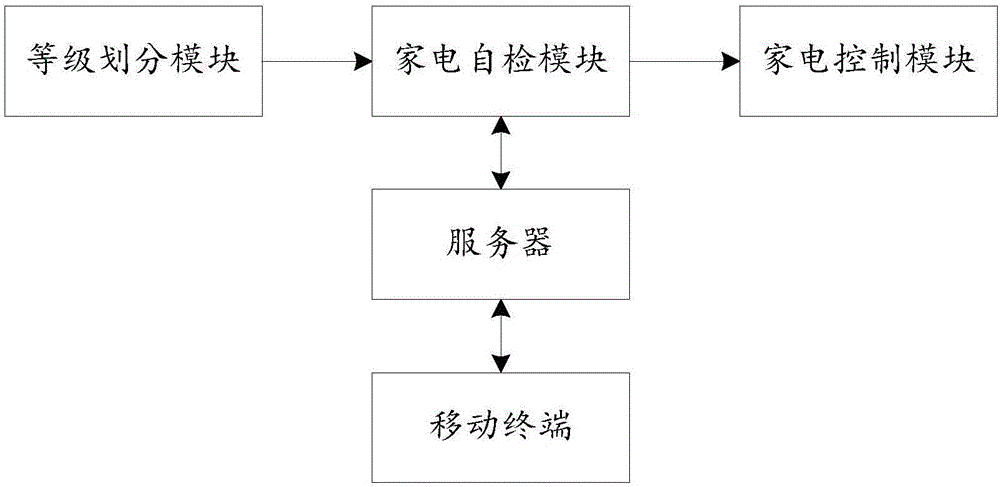 Home appliance self-protection method and home appliance self-protection system