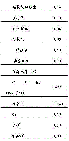 Low-emission meat duck feed containing traditional Chinese medicine additives and preparation method of low-emission meat duck feed