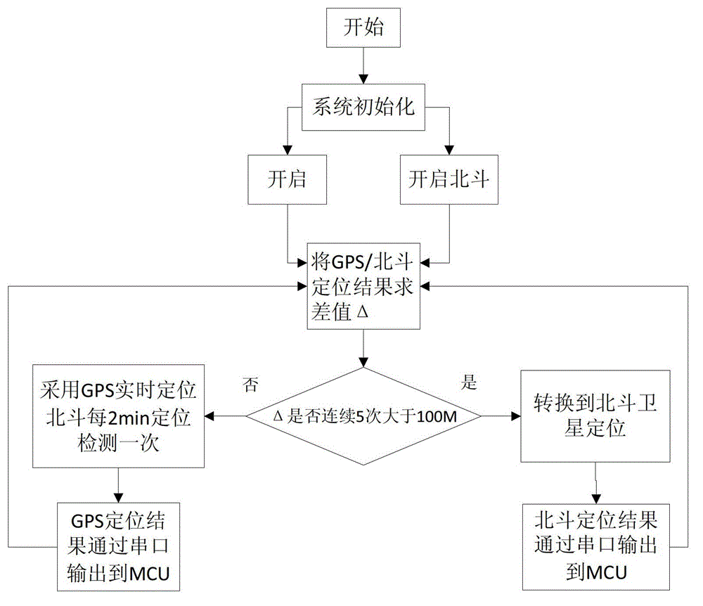 A cold chain logistics monitoring system based on Beidou/gps navigation and positioning