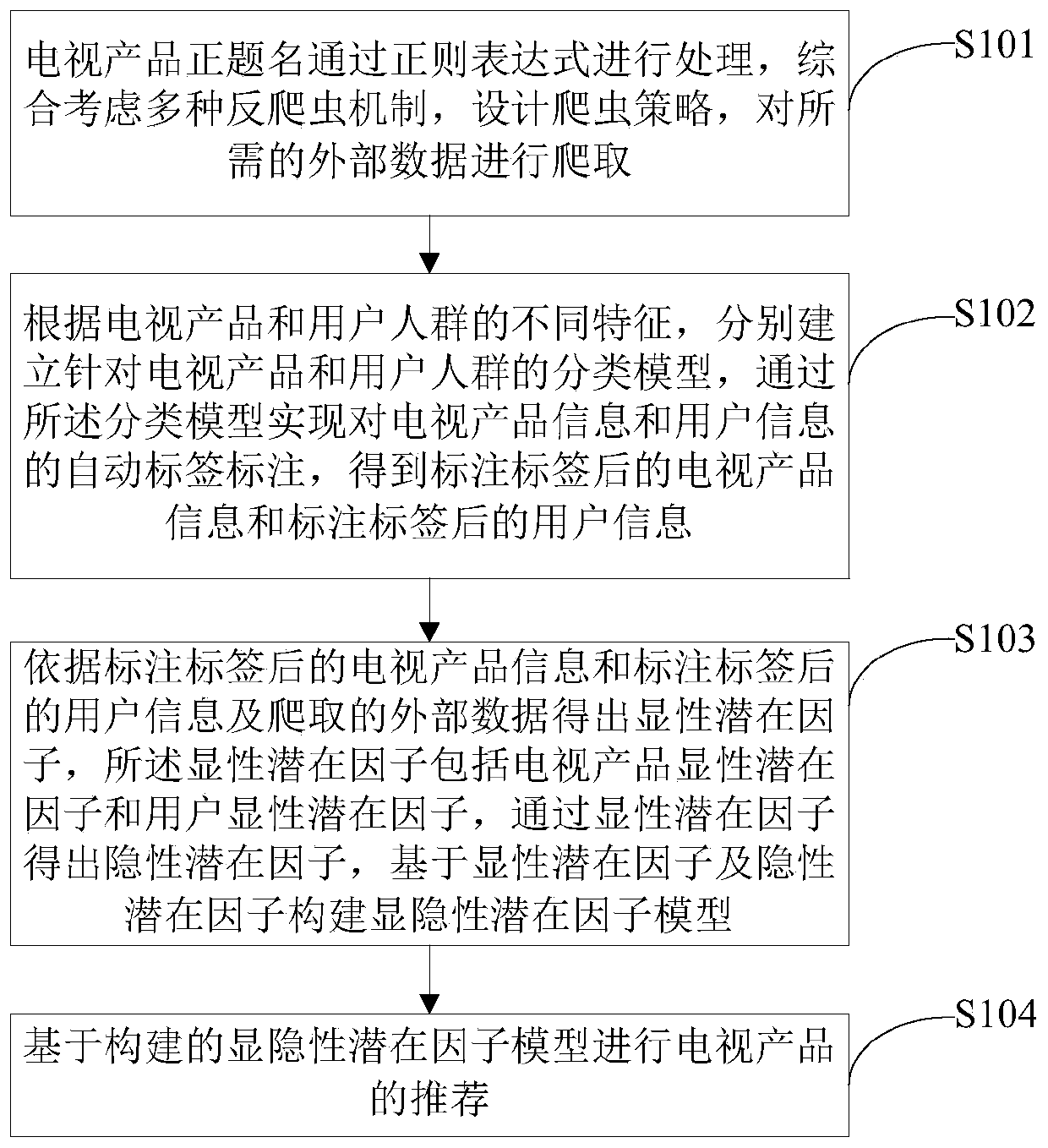 Television product accurate recommendation method and system based on explicit and implicit potential factor model