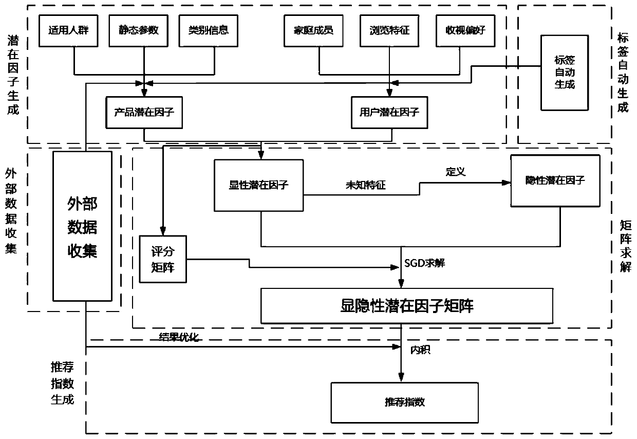 Television product accurate recommendation method and system based on explicit and implicit potential factor model