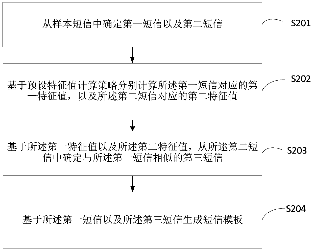 Short message template generation method and device
