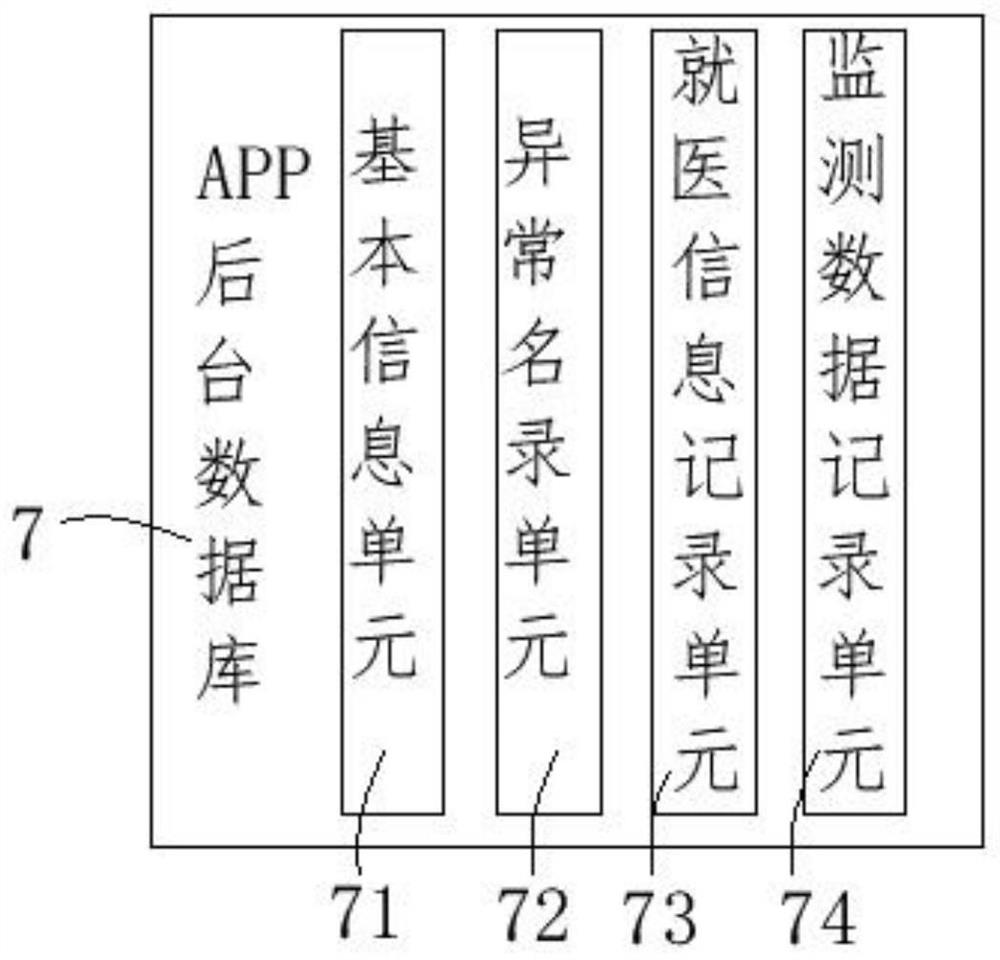 Health management APP system capable of realizing one-network communication