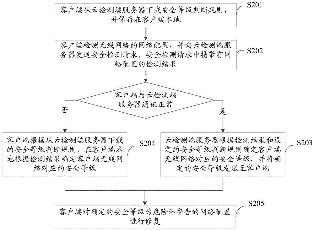 Method and system for wireless network security detection and repair