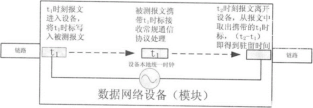 End-to-end transmission delay carrying measurement method of data network message
