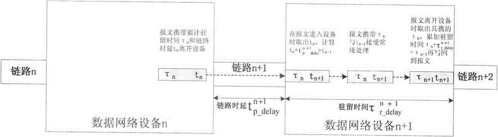 End-to-end transmission delay carrying measurement method of data network message