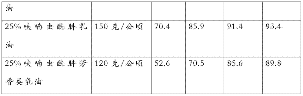 Furan tebufenozide missible oil and preparation method thereof