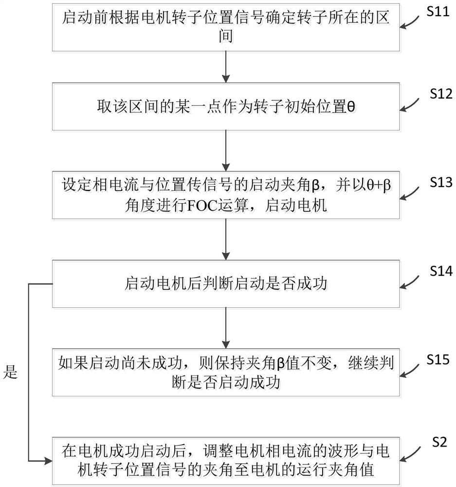 Air compressor, air compressor motor control method and device